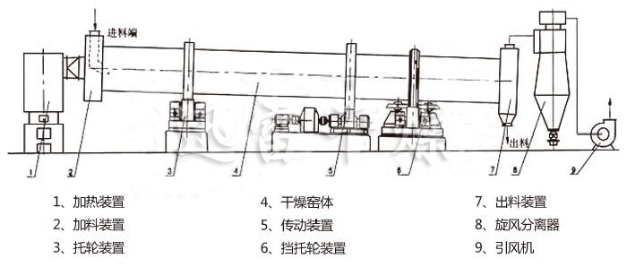 回转滚筒干燥机